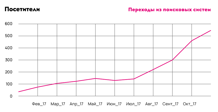 Поисковый трафик на блог за год Поисковый трафик на блог за год